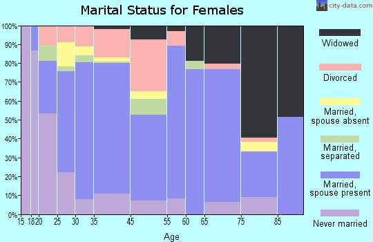 Round Lake Park marital status for females