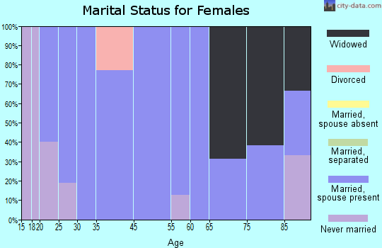 Royal marital status for females