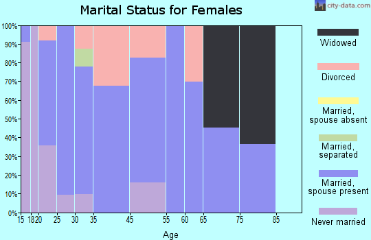 Bynum marital status for females