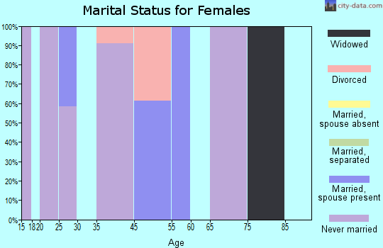 Grayling marital status for females