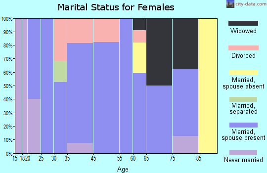 Rutland marital status for females