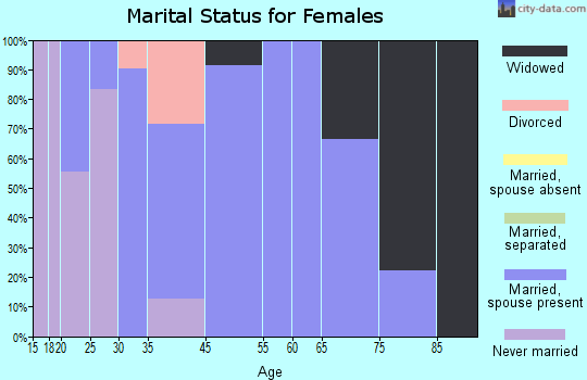 Sadorus marital status for females