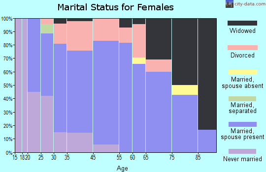 St. Anne marital status for females