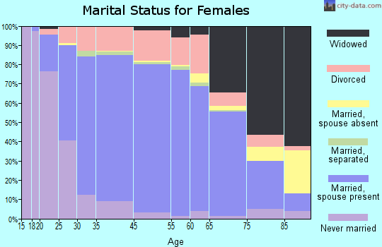 St. Charles marital status for females