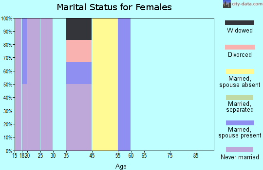 Gulkana marital status for females