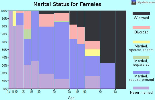 St. Francisville marital status for females