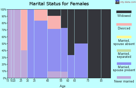 St. Johns marital status for females
