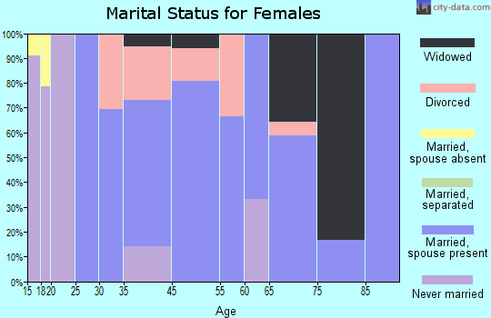 St. Libory marital status for females