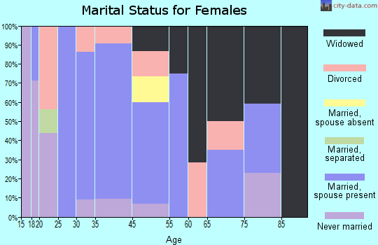 St. Peter marital status for females