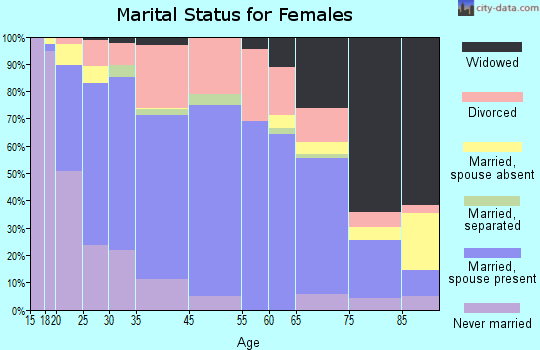 Salem marital status for females