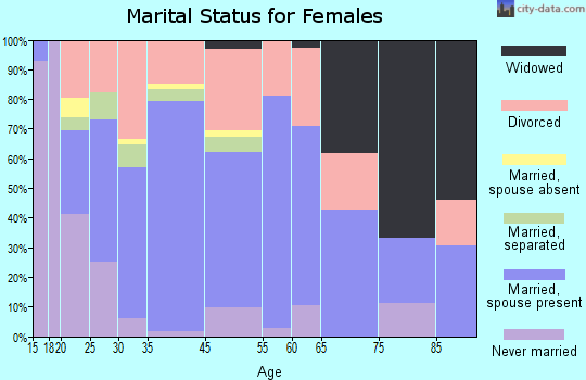 Sandoval marital status for females