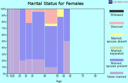 Gustavus marital status for females