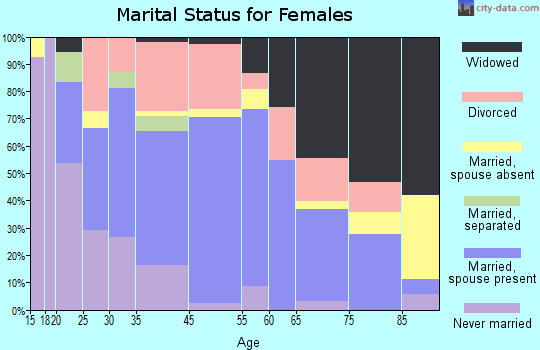 Savanna marital status for females