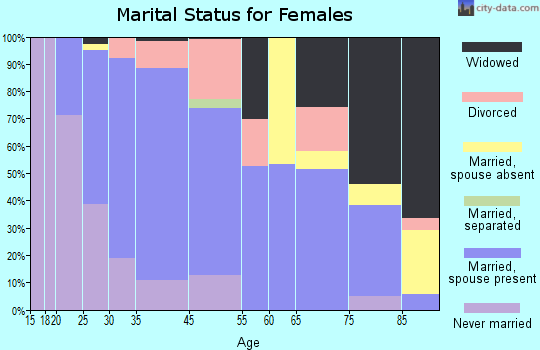Savoy marital status for females