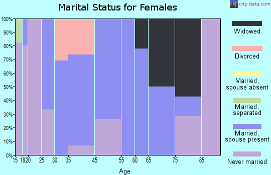 Sawyerville marital status for females