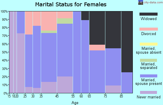 Saybrook marital status for females
