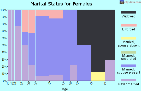 Scales Mound marital status for females