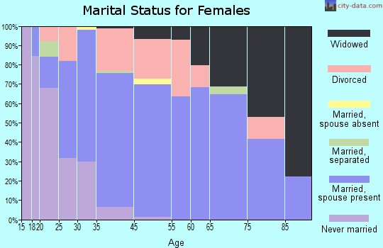 Haines marital status for females