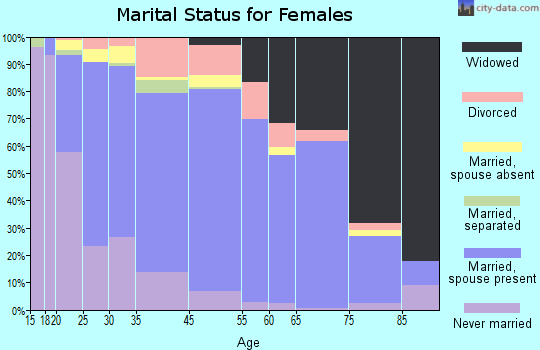 Schiller Park marital status for females