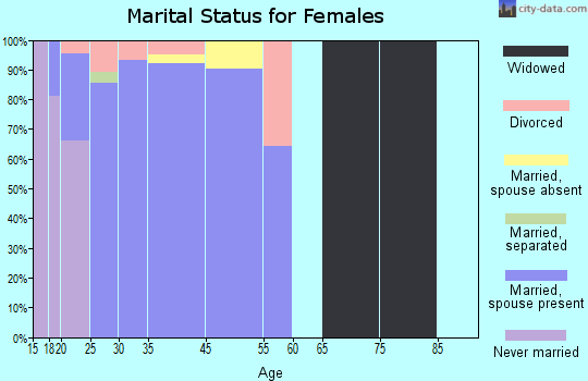 Scott AFB marital status for females