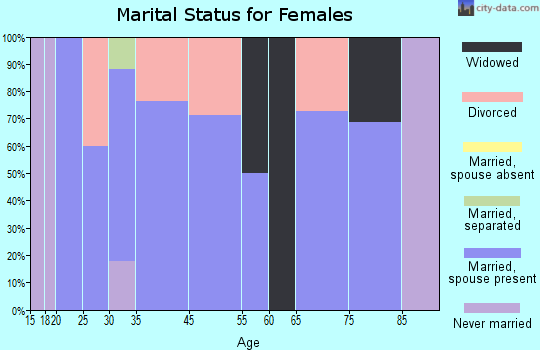 Seaton marital status for females