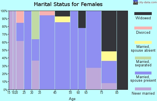 Seatonville marital status for females