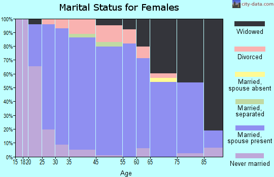 Seneca marital status for females