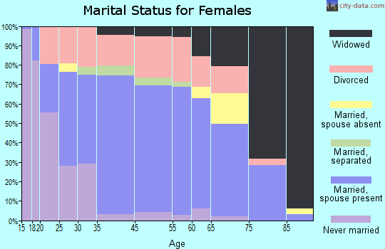 Sesser marital status for females