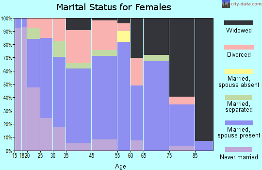 Shawneetown marital status for females