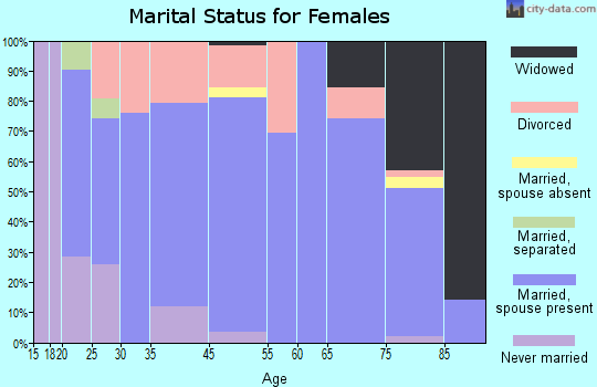 Sheffield marital status for females