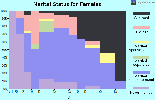 Shelbyville marital status for females