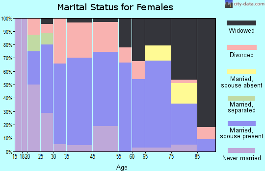 Sheldon marital status for females