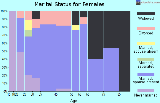 Sherrard marital status for females