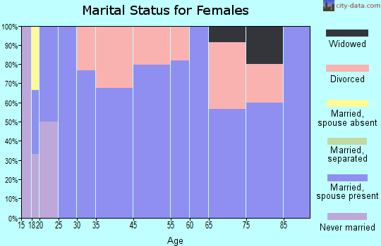 Happy Valley marital status for females
