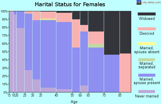 Shorewood marital status for females