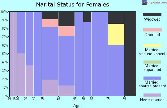 Sibley marital status for females