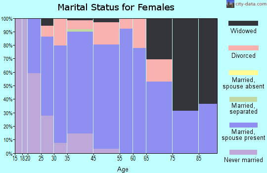 Sidney marital status for females