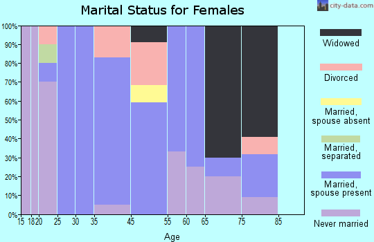 Sigel marital status for females