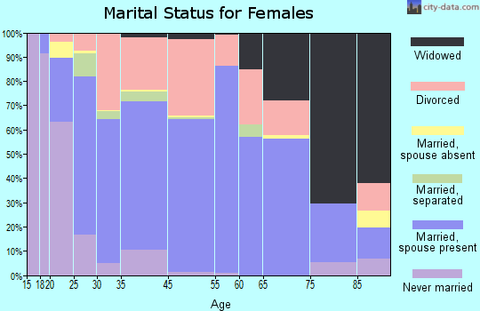 Silvis marital status for females