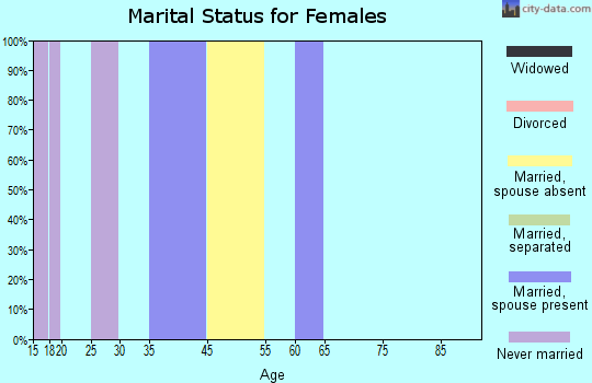 Harding-Birch Lakes marital status for females