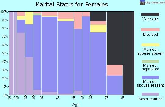 Sleepy Hollow marital status for females