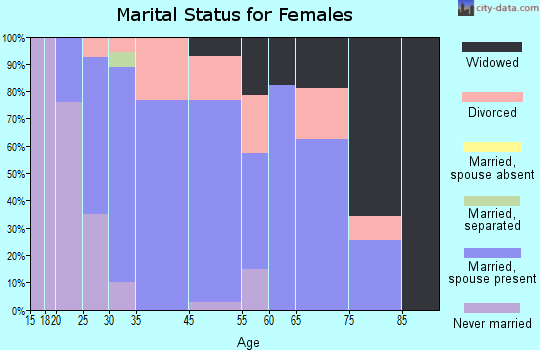 Smithton marital status for females