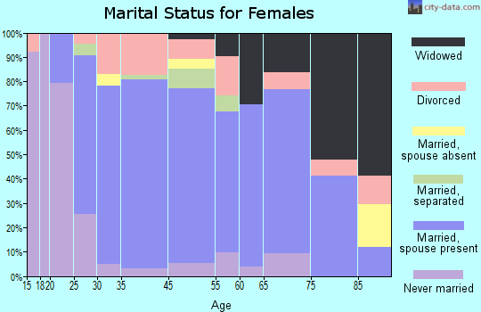 Somonauk marital status for females