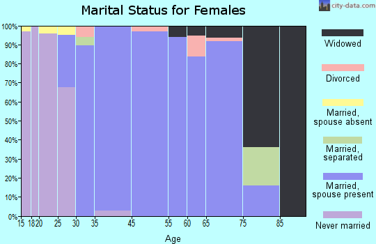 South Barrington marital status for females