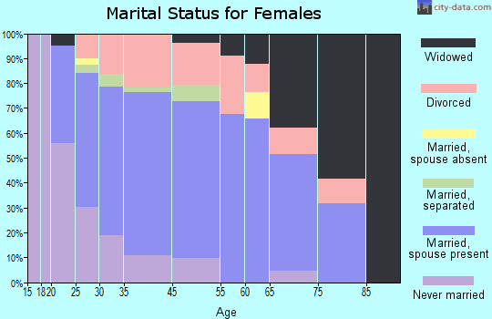 South Beloit marital status for females