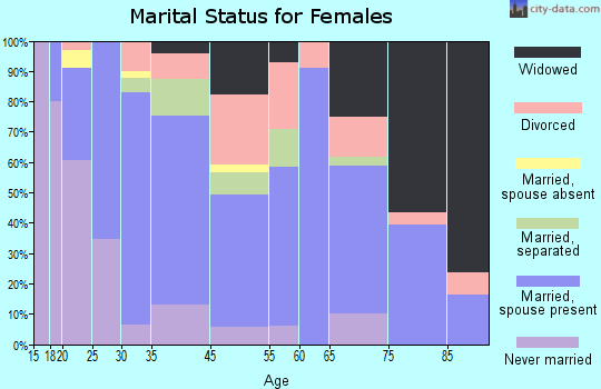 South Chicago Heights marital status for females