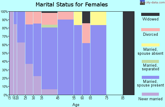 Healy marital status for females