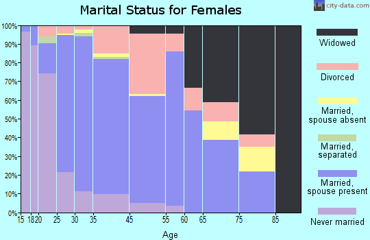 South Elgin marital status for females