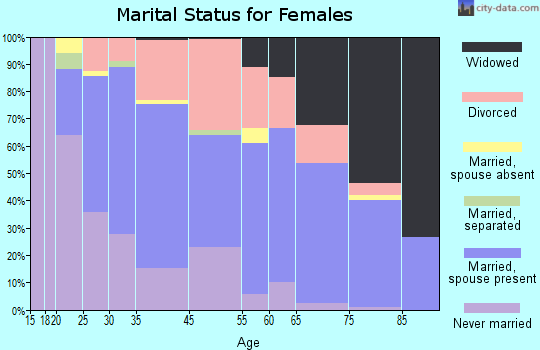 Southern View marital status for females