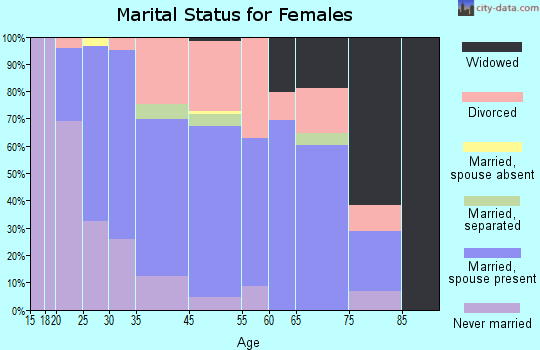 South Jacksonville marital status for females
